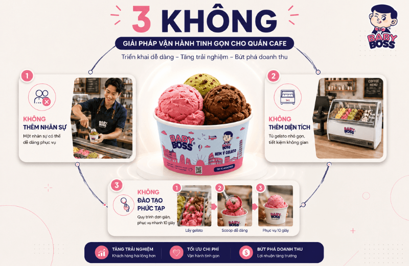 Giải pháp quán cafe: Đột Phá 3 Không Cùng Kem Ý Gelato